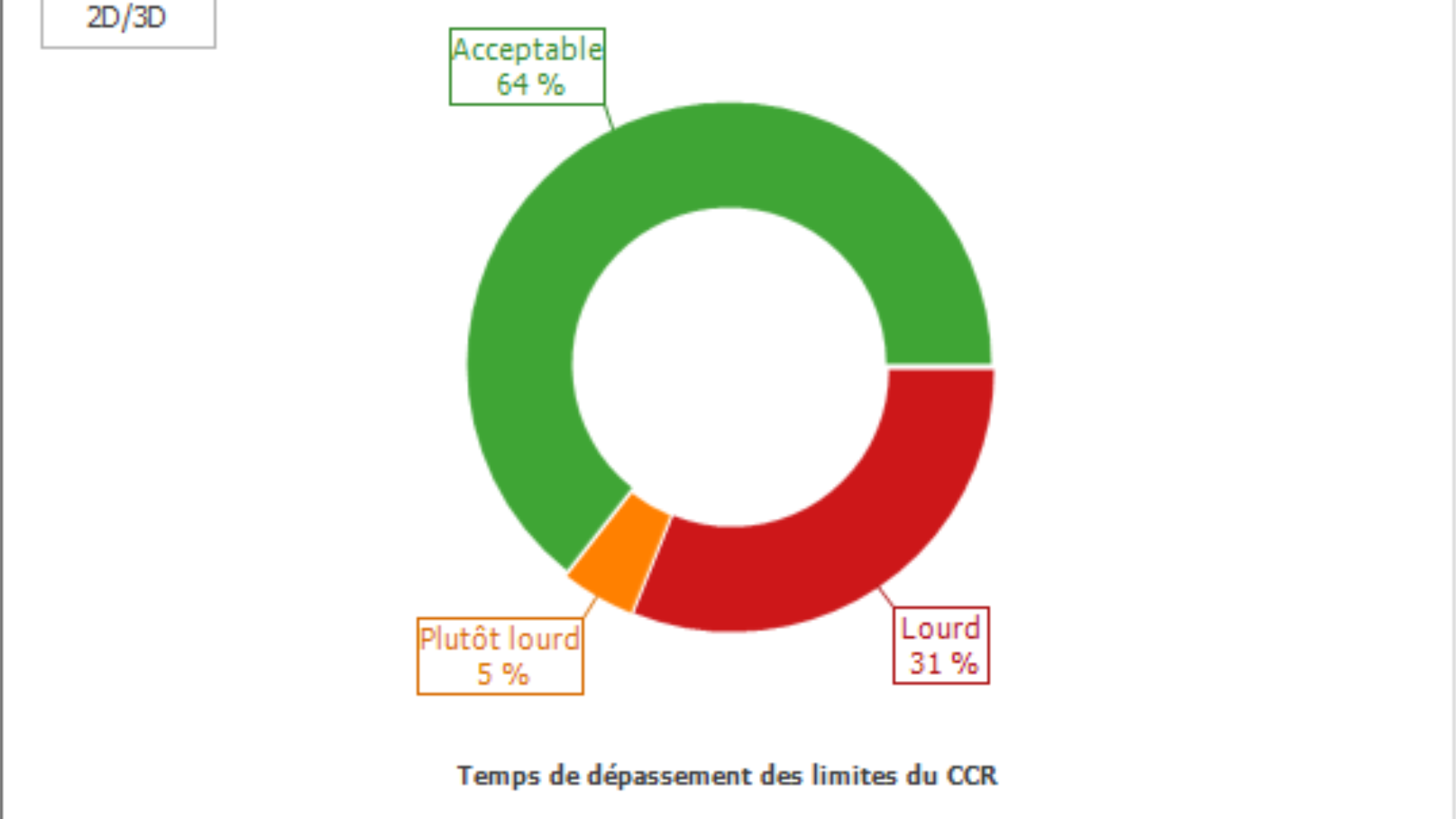 Repartition des phases ccr