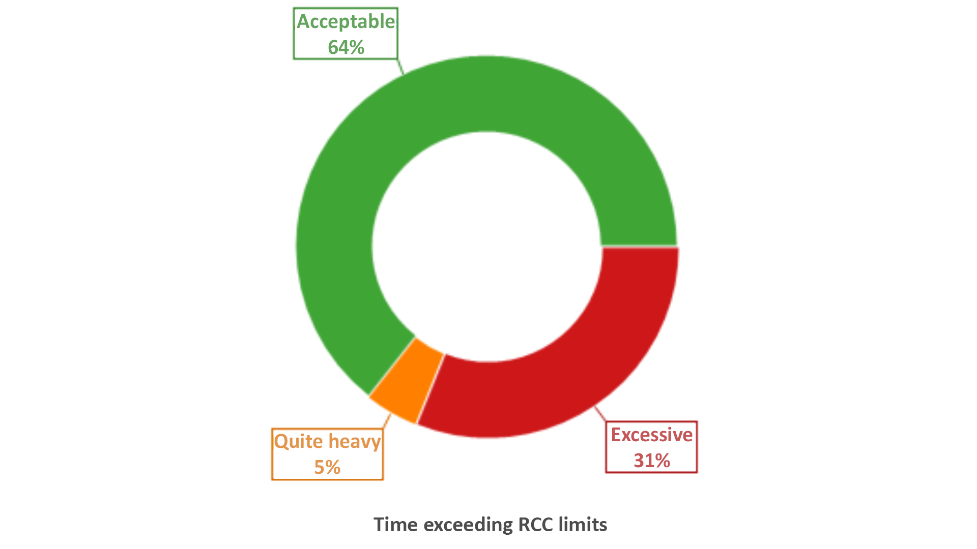 Time exceeding RCC limits